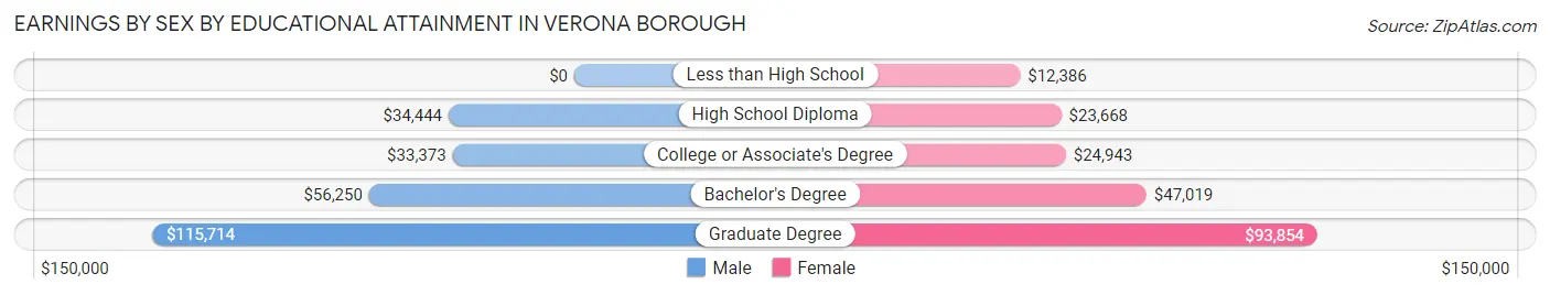 Earnings by Sex by Educational Attainment in Verona borough