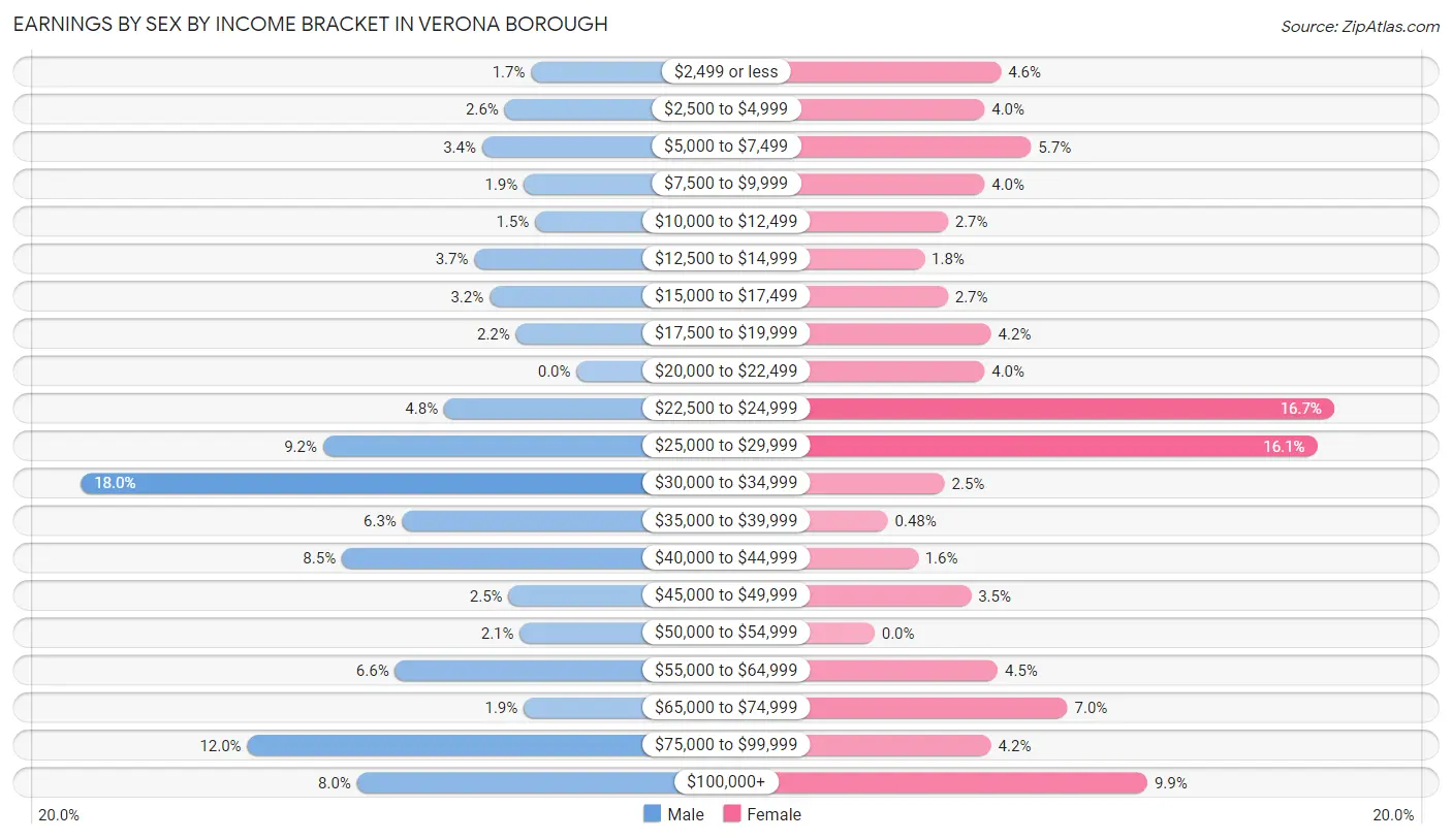 Earnings by Sex by Income Bracket in Verona borough