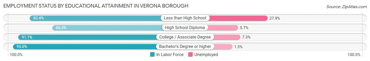 Employment Status by Educational Attainment in Verona borough