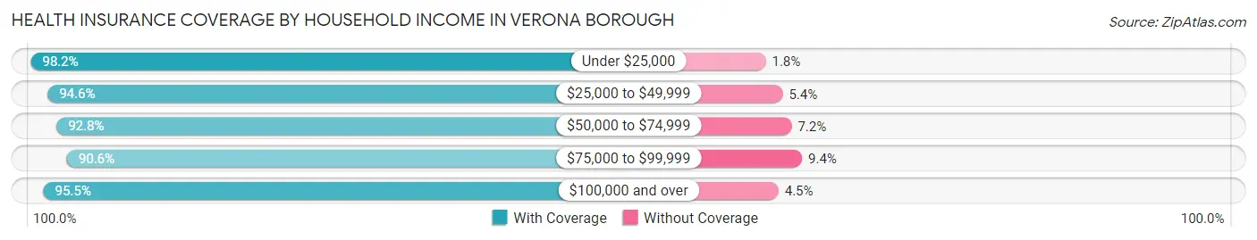 Health Insurance Coverage by Household Income in Verona borough