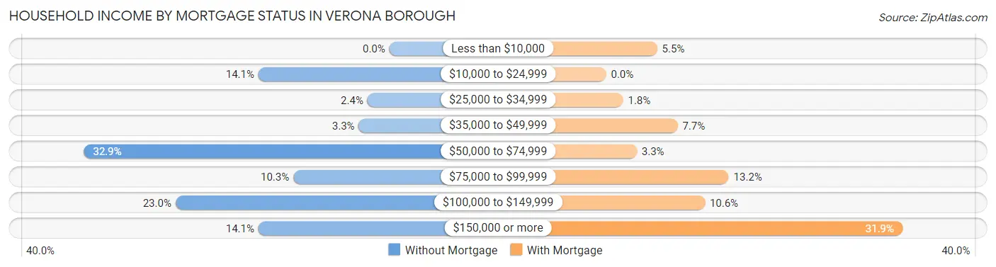 Household Income by Mortgage Status in Verona borough