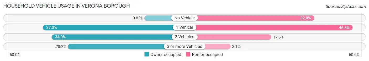 Household Vehicle Usage in Verona borough