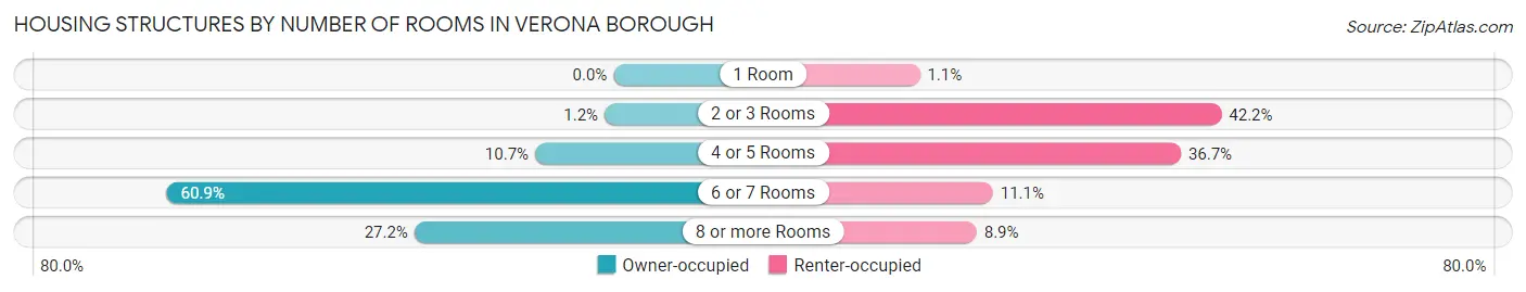 Housing Structures by Number of Rooms in Verona borough
