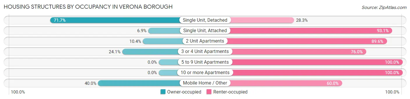 Housing Structures by Occupancy in Verona borough