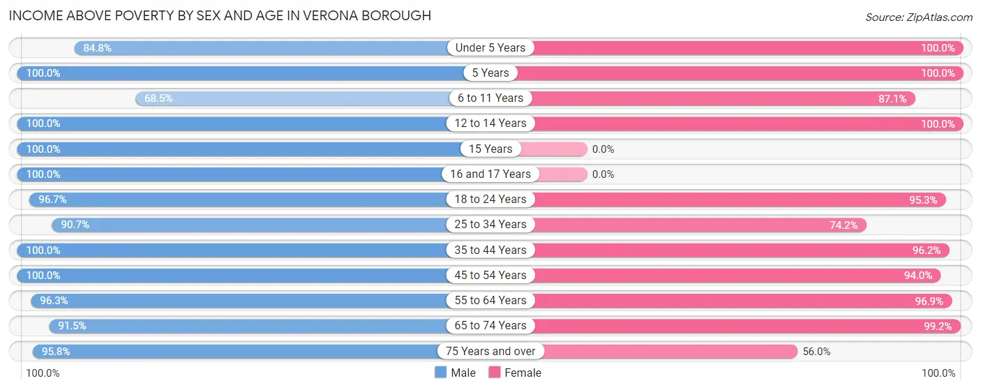 Income Above Poverty by Sex and Age in Verona borough