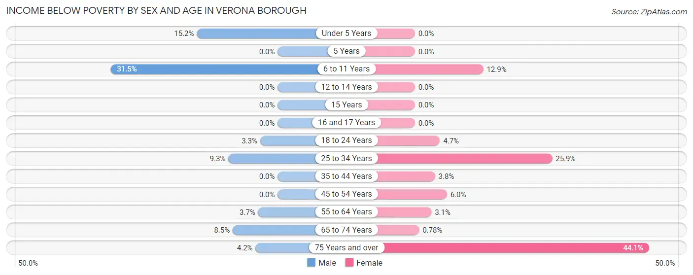 Income Below Poverty by Sex and Age in Verona borough