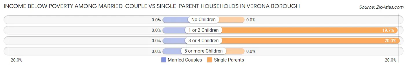 Income Below Poverty Among Married-Couple vs Single-Parent Households in Verona borough