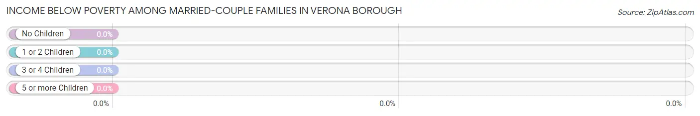 Income Below Poverty Among Married-Couple Families in Verona borough
