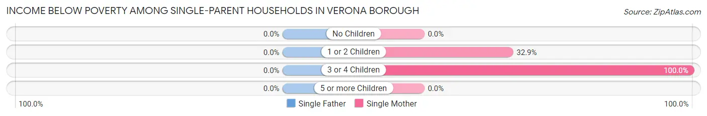 Income Below Poverty Among Single-Parent Households in Verona borough