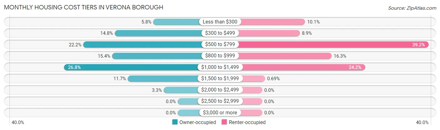 Monthly Housing Cost Tiers in Verona borough