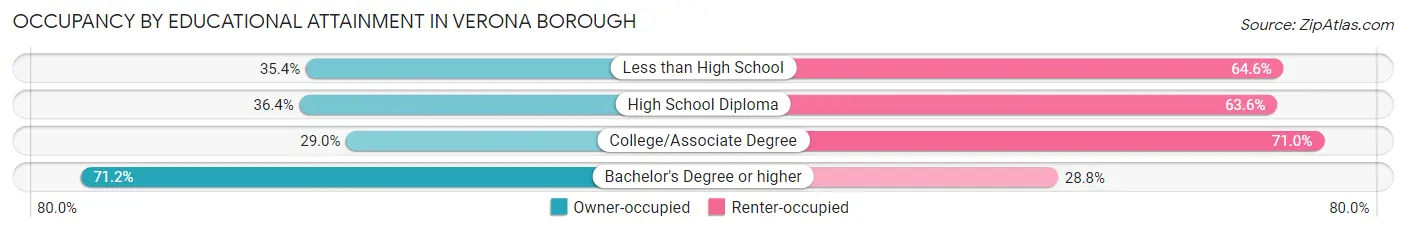 Occupancy by Educational Attainment in Verona borough