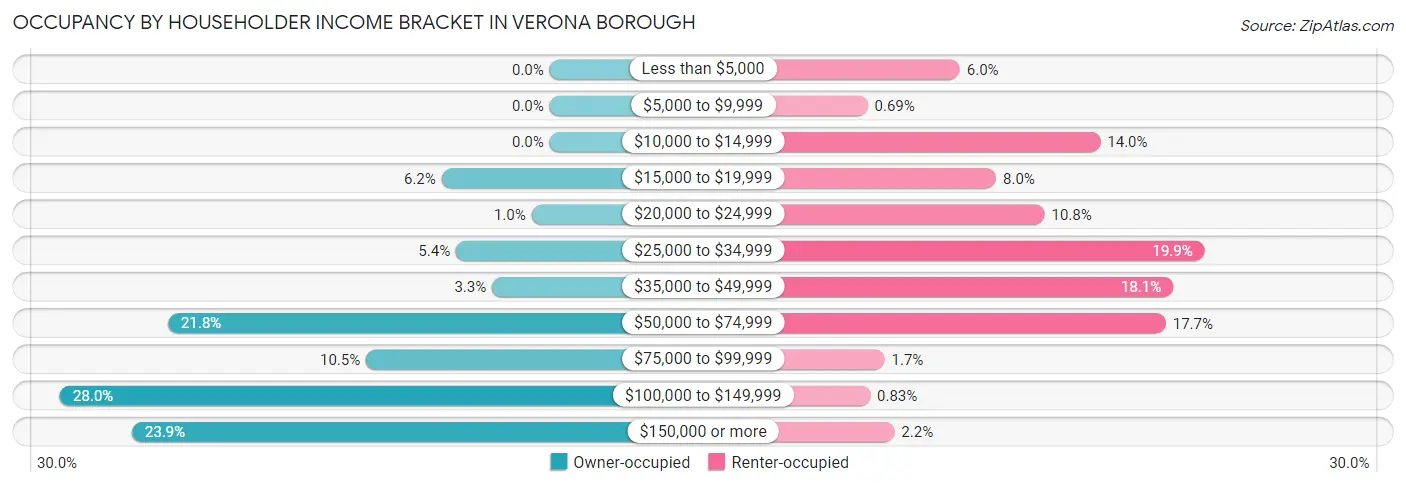 Occupancy by Householder Income Bracket in Verona borough