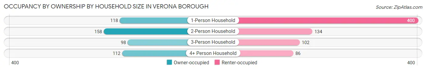 Occupancy by Ownership by Household Size in Verona borough