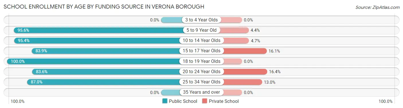 School Enrollment by Age by Funding Source in Verona borough