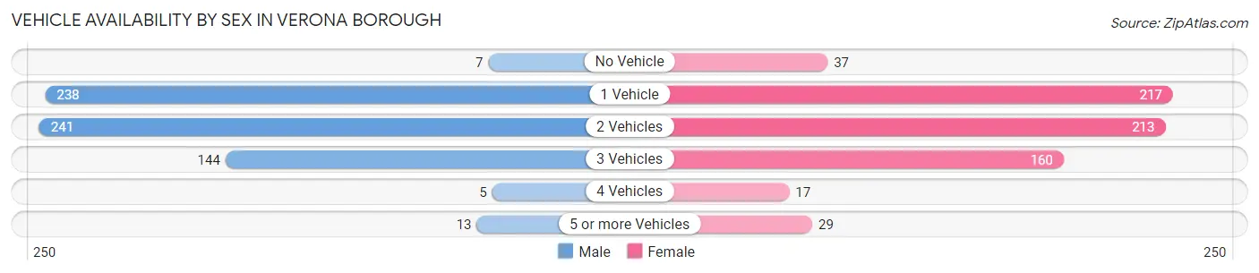 Vehicle Availability by Sex in Verona borough