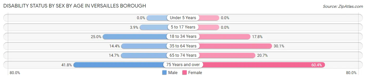 Disability Status by Sex by Age in Versailles borough