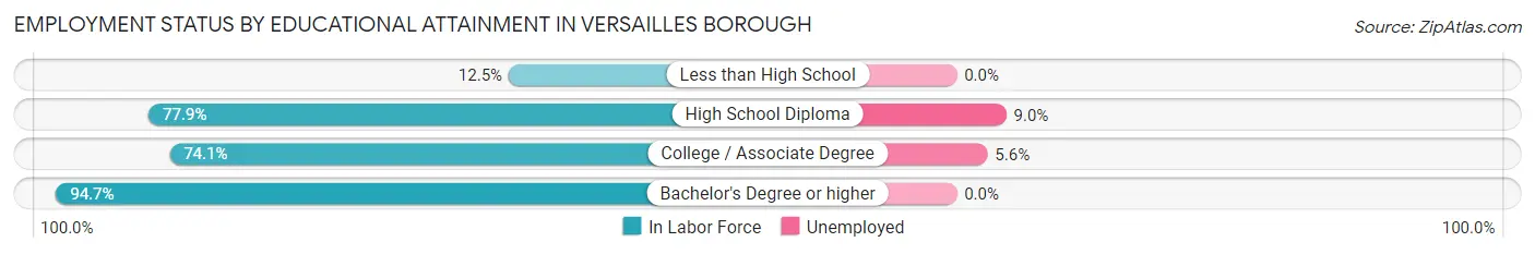 Employment Status by Educational Attainment in Versailles borough