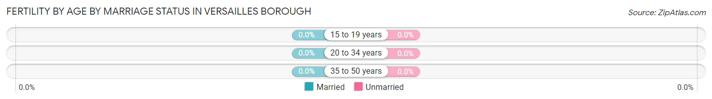 Female Fertility by Age by Marriage Status in Versailles borough