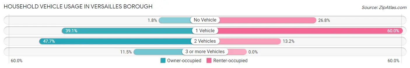 Household Vehicle Usage in Versailles borough