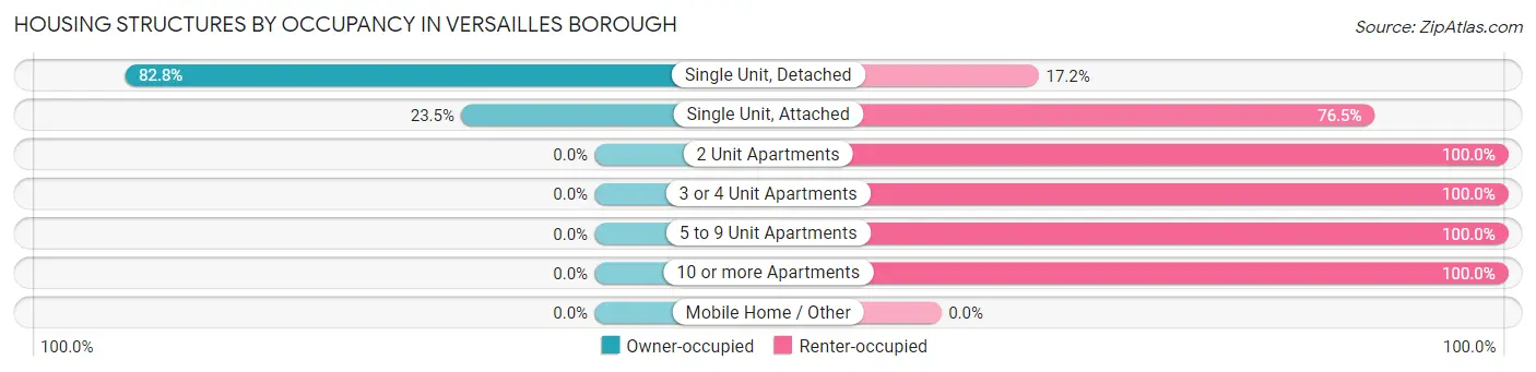 Housing Structures by Occupancy in Versailles borough