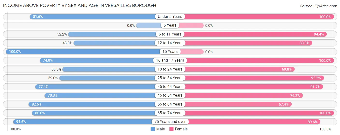 Income Above Poverty by Sex and Age in Versailles borough