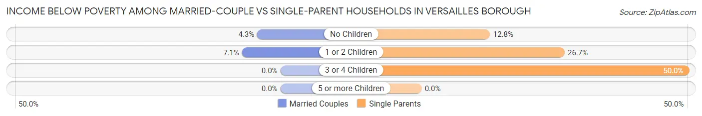 Income Below Poverty Among Married-Couple vs Single-Parent Households in Versailles borough