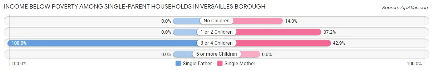 Income Below Poverty Among Single-Parent Households in Versailles borough