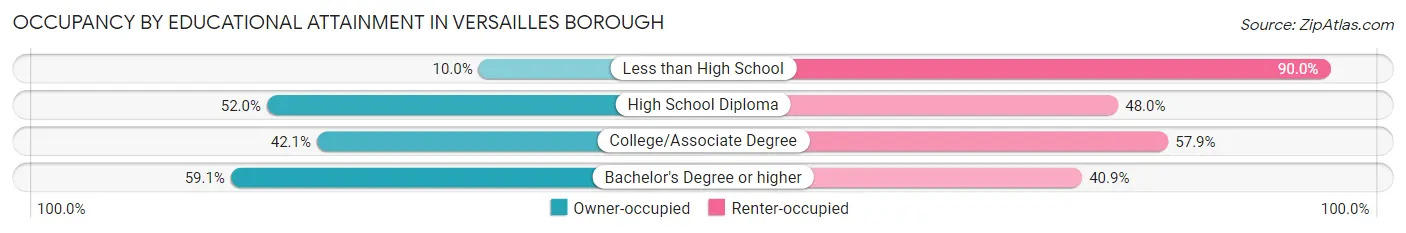 Occupancy by Educational Attainment in Versailles borough