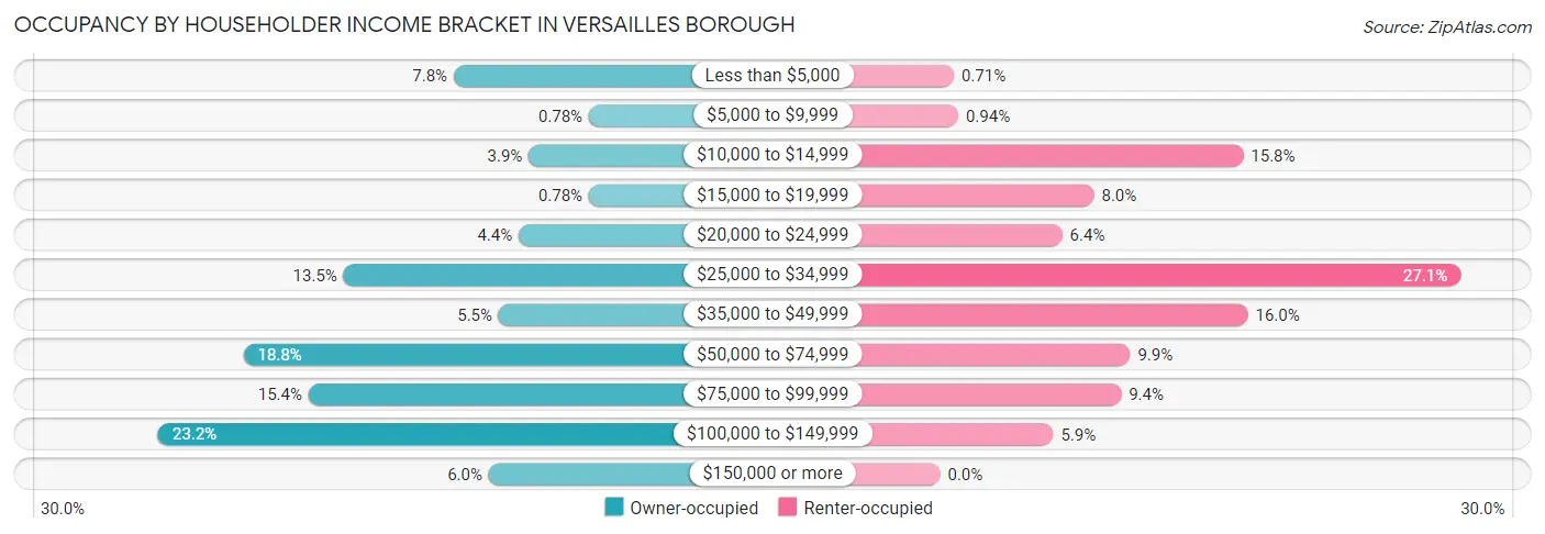 Occupancy by Householder Income Bracket in Versailles borough