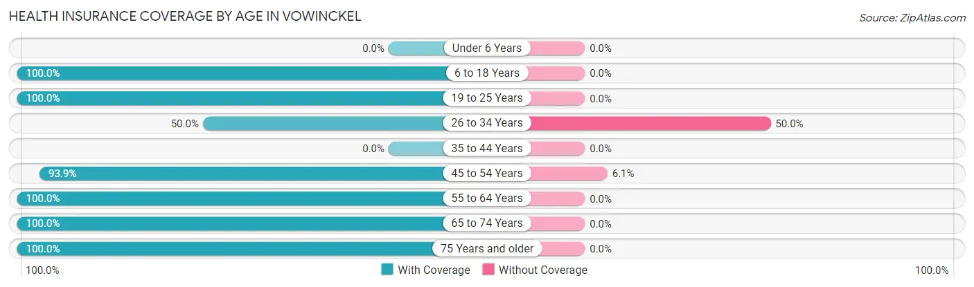 Health Insurance Coverage by Age in Vowinckel