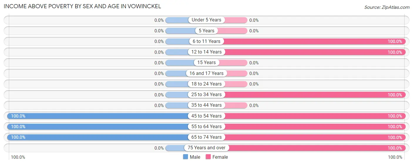 Income Above Poverty by Sex and Age in Vowinckel