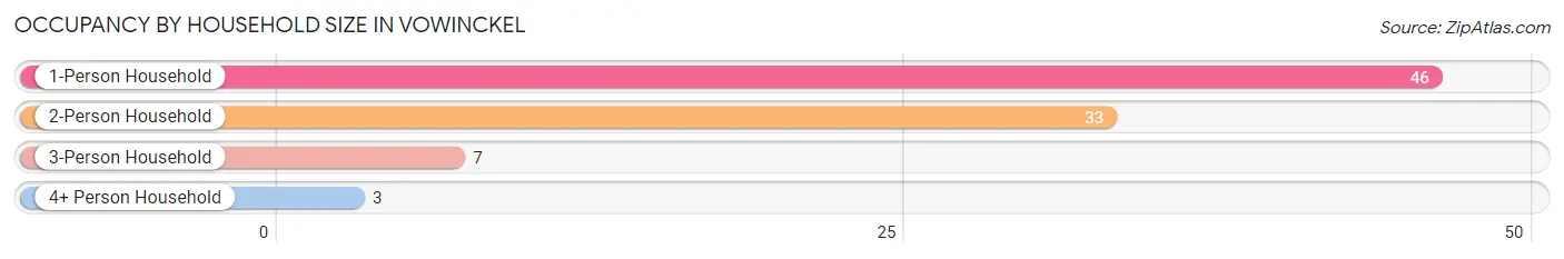 Occupancy by Household Size in Vowinckel