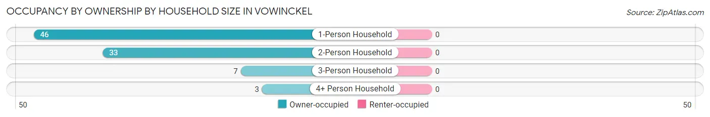 Occupancy by Ownership by Household Size in Vowinckel