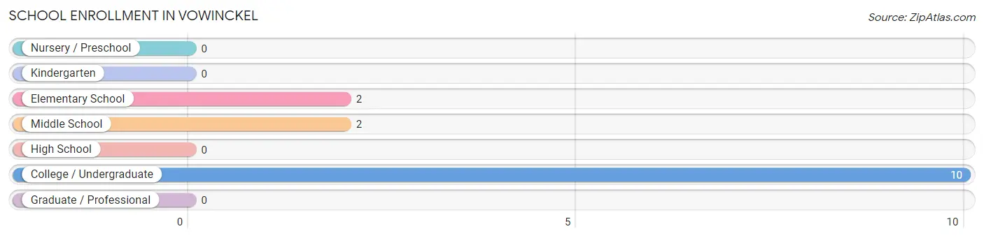 School Enrollment in Vowinckel