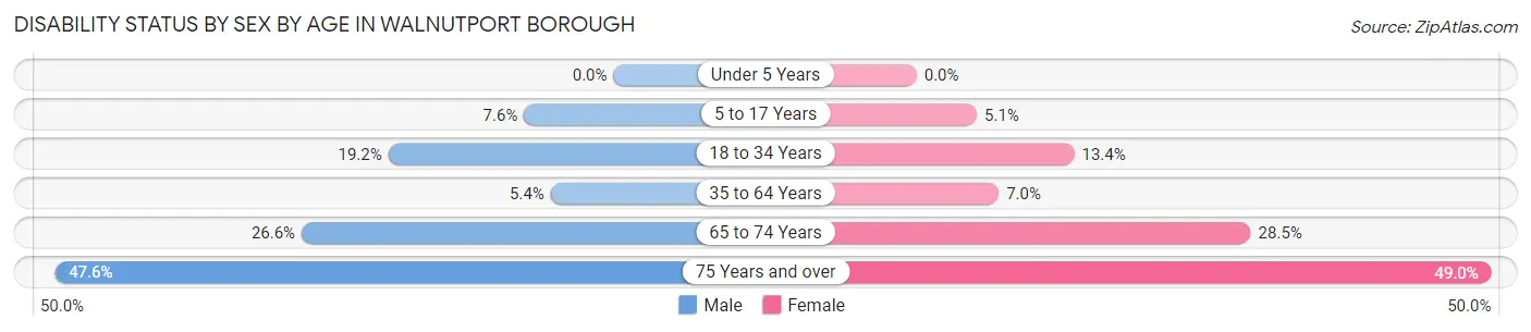Disability Status by Sex by Age in Walnutport borough