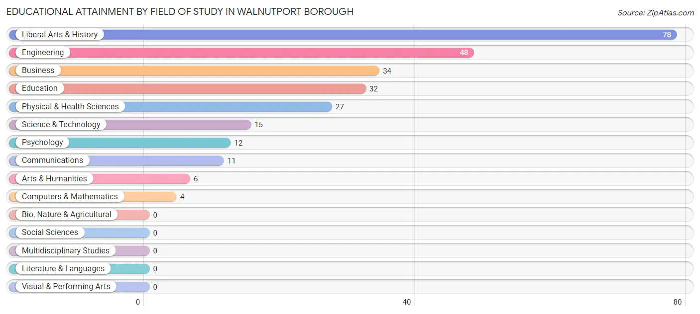 Educational Attainment by Field of Study in Walnutport borough