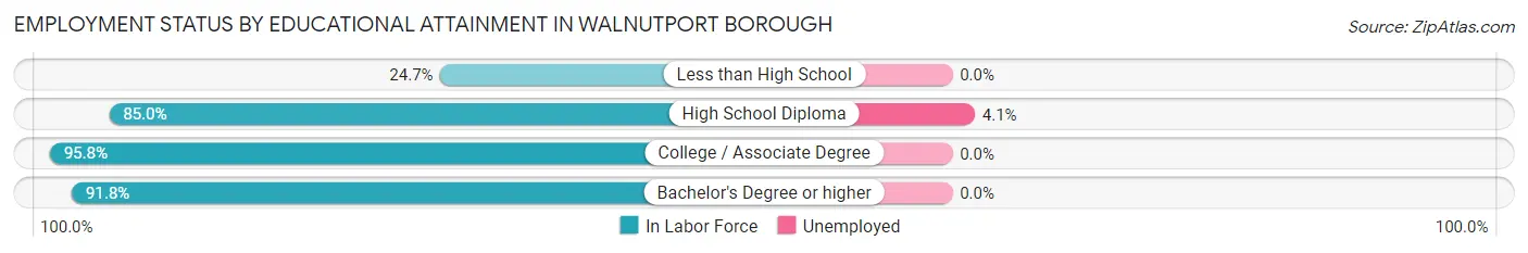 Employment Status by Educational Attainment in Walnutport borough