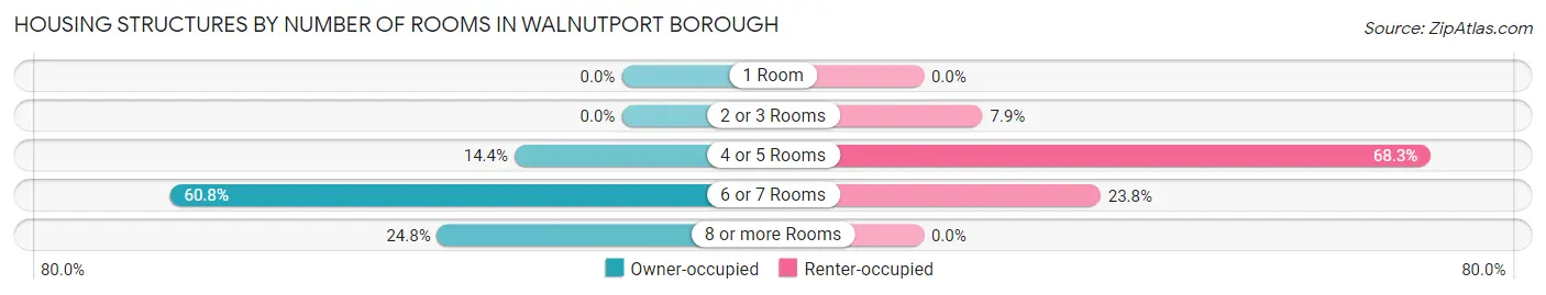 Housing Structures by Number of Rooms in Walnutport borough