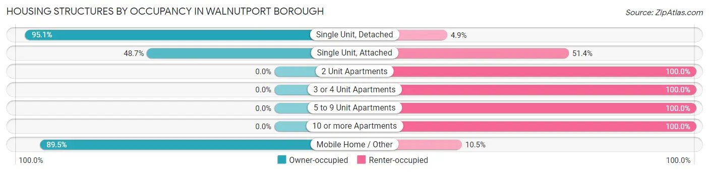 Housing Structures by Occupancy in Walnutport borough