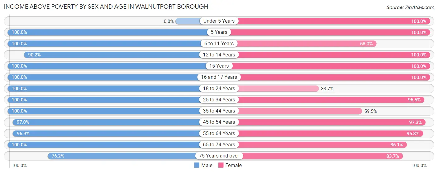 Income Above Poverty by Sex and Age in Walnutport borough