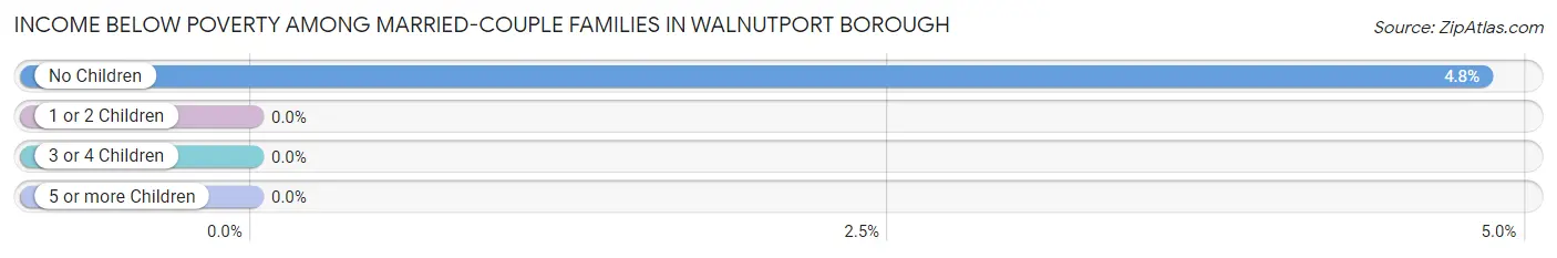 Income Below Poverty Among Married-Couple Families in Walnutport borough