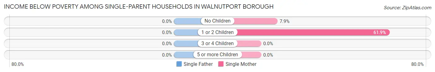 Income Below Poverty Among Single-Parent Households in Walnutport borough