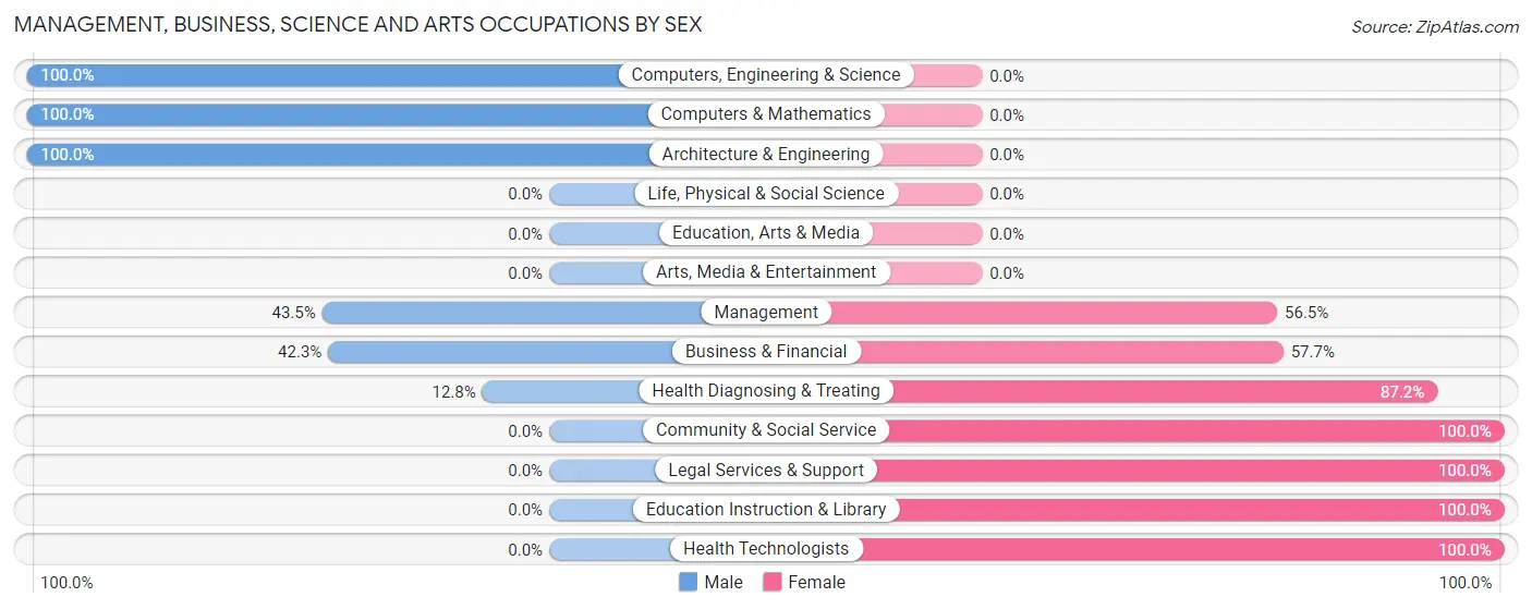 Management, Business, Science and Arts Occupations by Sex in Walnutport borough
