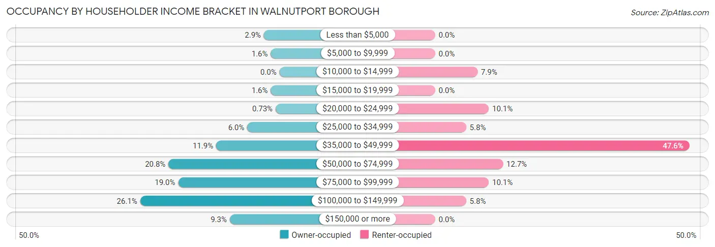 Occupancy by Householder Income Bracket in Walnutport borough
