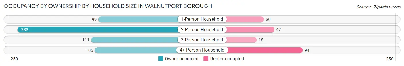 Occupancy by Ownership by Household Size in Walnutport borough