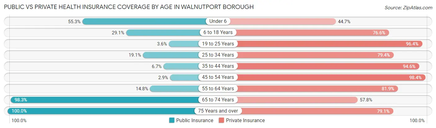 Public vs Private Health Insurance Coverage by Age in Walnutport borough