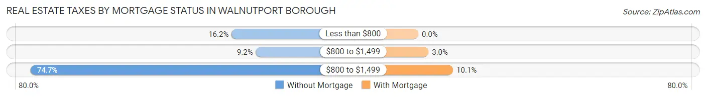 Real Estate Taxes by Mortgage Status in Walnutport borough