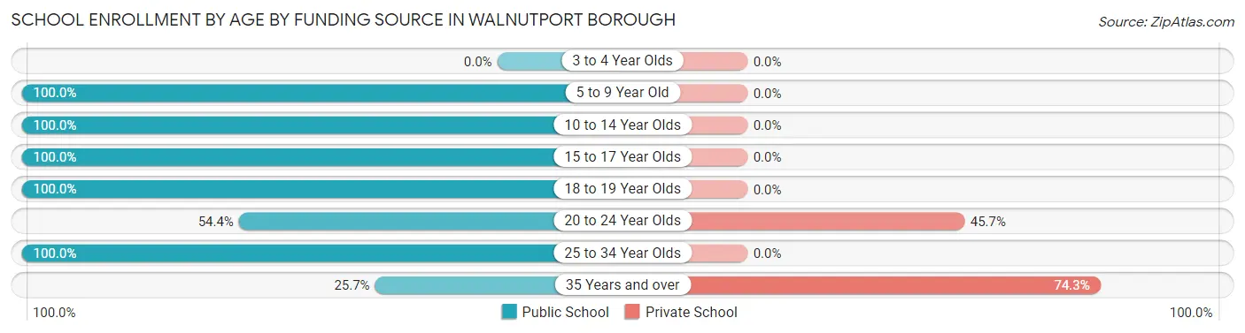 School Enrollment by Age by Funding Source in Walnutport borough