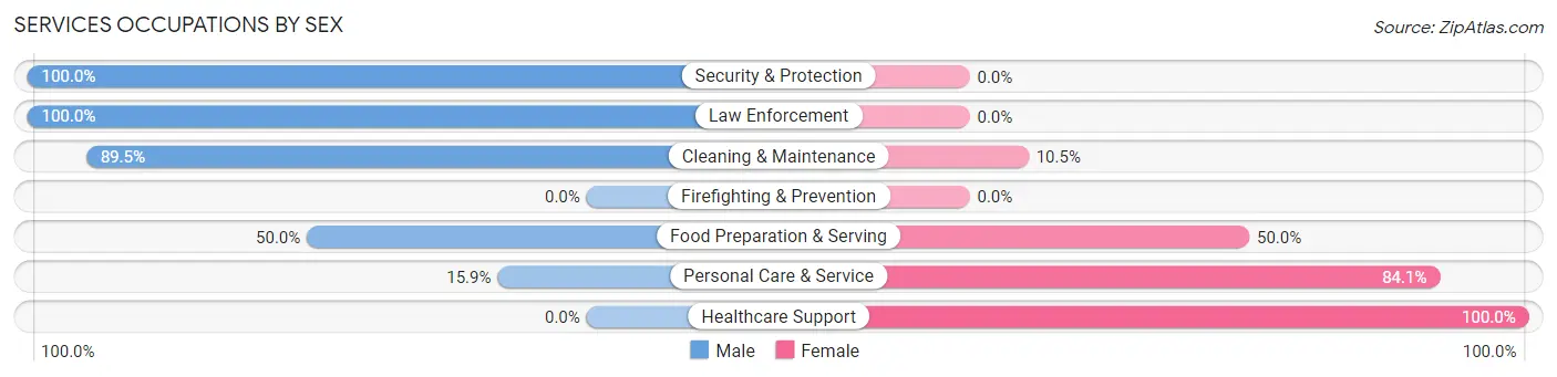 Services Occupations by Sex in Walnutport borough