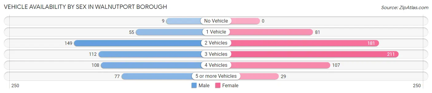 Vehicle Availability by Sex in Walnutport borough